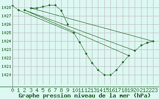 Courbe de la pression atmosphrique pour Kufstein