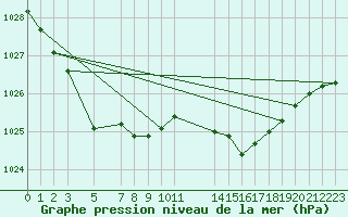 Courbe de la pression atmosphrique pour Mont-Rigi (Be)