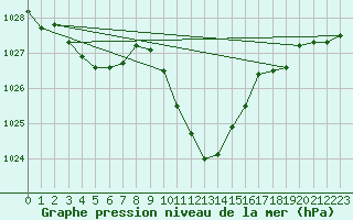 Courbe de la pression atmosphrique pour Murau