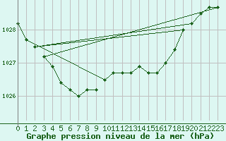 Courbe de la pression atmosphrique pour Kleine-Brogel (Be)