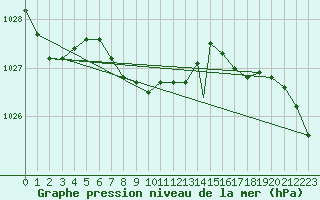 Courbe de la pression atmosphrique pour Missoula, Missoula International Airport