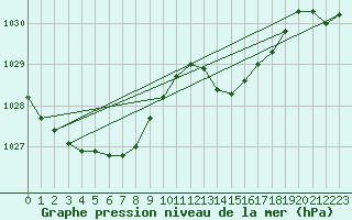 Courbe de la pression atmosphrique pour Calais / Marck (62)