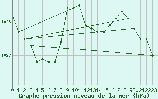 Courbe de la pression atmosphrique pour Rimbach-Prs-Masevaux (68)