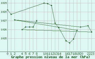 Courbe de la pression atmosphrique pour Roquetas de Mar