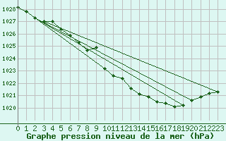 Courbe de la pression atmosphrique pour Nurmijrvi Geofys Observatorio,