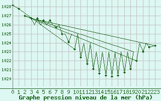 Courbe de la pression atmosphrique pour Pamplona (Esp)
