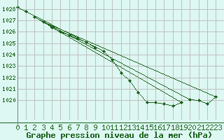 Courbe de la pression atmosphrique pour Cognac (16)