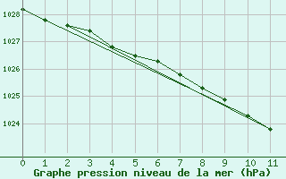 Courbe de la pression atmosphrique pour Punkaharju Airport