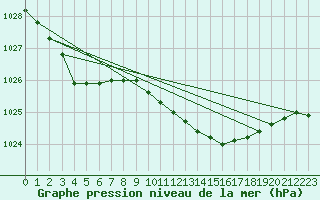 Courbe de la pression atmosphrique pour Milford Haven