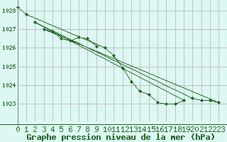 Courbe de la pression atmosphrique pour Bad Salzuflen