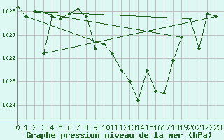 Courbe de la pression atmosphrique pour Cazalla de la Sierra