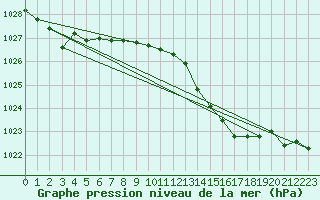 Courbe de la pression atmosphrique pour Cap Cpet (83)