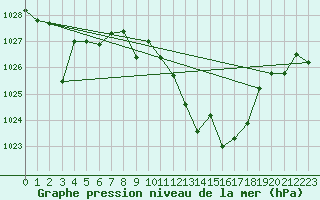 Courbe de la pression atmosphrique pour Llerena