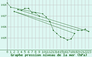 Courbe de la pression atmosphrique pour Gelbelsee