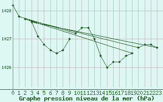 Courbe de la pression atmosphrique pour Ile d