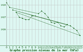 Courbe de la pression atmosphrique pour Bridlington Mrsc