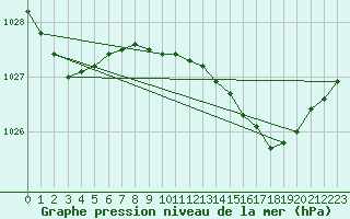 Courbe de la pression atmosphrique pour Aberdaron