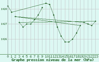 Courbe de la pression atmosphrique pour guilas