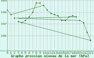 Courbe de la pression atmosphrique pour Banloc