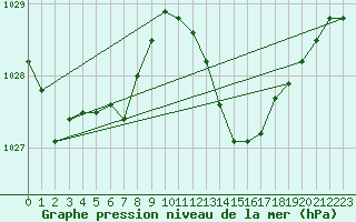 Courbe de la pression atmosphrique pour Prades-le-Lez - Le Viala (34)