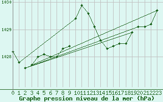 Courbe de la pression atmosphrique pour Albi (81)