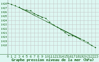 Courbe de la pression atmosphrique pour Bingley