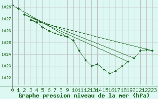 Courbe de la pression atmosphrique pour Herwijnen Aws