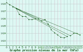 Courbe de la pression atmosphrique pour Orschwiller (67)