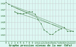 Courbe de la pression atmosphrique pour Weinbiet
