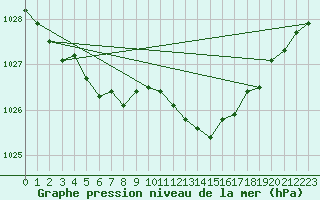 Courbe de la pression atmosphrique pour Lige Bierset (Be)