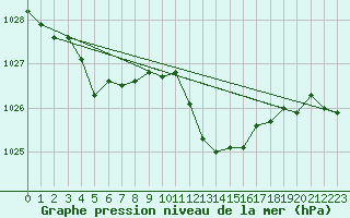 Courbe de la pression atmosphrique pour Pully-Lausanne (Sw)