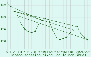 Courbe de la pression atmosphrique pour Hyres (83)