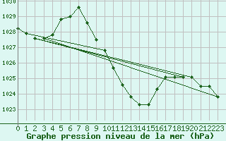 Courbe de la pression atmosphrique pour Vaduz