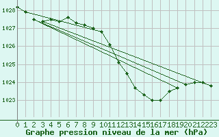 Courbe de la pression atmosphrique pour Hurbanovo
