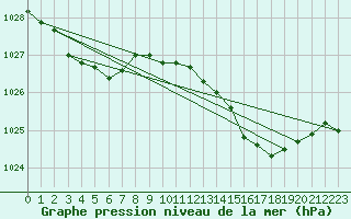 Courbe de la pression atmosphrique pour Vialas (Nojaret Haut) (48)