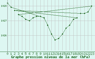 Courbe de la pression atmosphrique pour Bad Marienberg