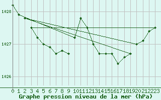 Courbe de la pression atmosphrique pour Cap de la Hve (76)