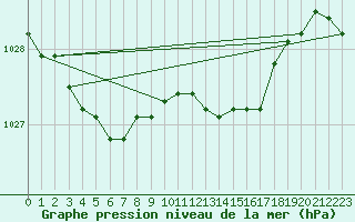 Courbe de la pression atmosphrique pour Uccle