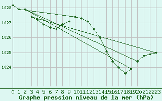 Courbe de la pression atmosphrique pour Douzens (11)