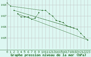 Courbe de la pression atmosphrique pour Le Touquet (62)