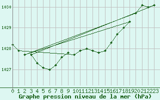 Courbe de la pression atmosphrique pour Gavle / Sandviken Air Force Base