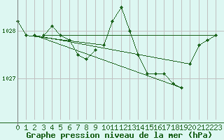 Courbe de la pression atmosphrique pour Bruxelles (Be)