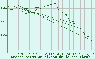 Courbe de la pression atmosphrique pour Quimper (29)
