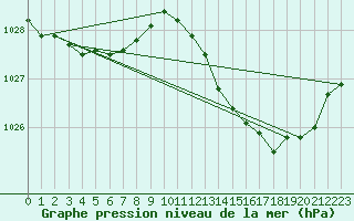 Courbe de la pression atmosphrique pour Mazinghem (62)