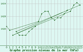 Courbe de la pression atmosphrique pour Boulogne (62)