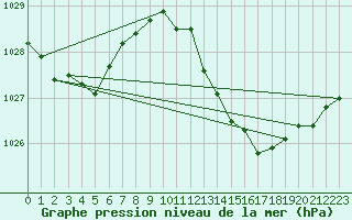 Courbe de la pression atmosphrique pour Guret (23)