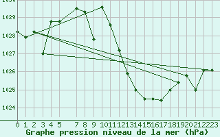 Courbe de la pression atmosphrique pour Zaragoza-Valdespartera