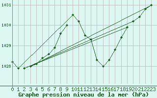 Courbe de la pression atmosphrique pour Motril