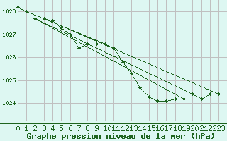 Courbe de la pression atmosphrique pour Plymouth (UK)