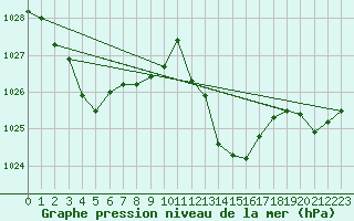 Courbe de la pression atmosphrique pour Vejer de la Frontera